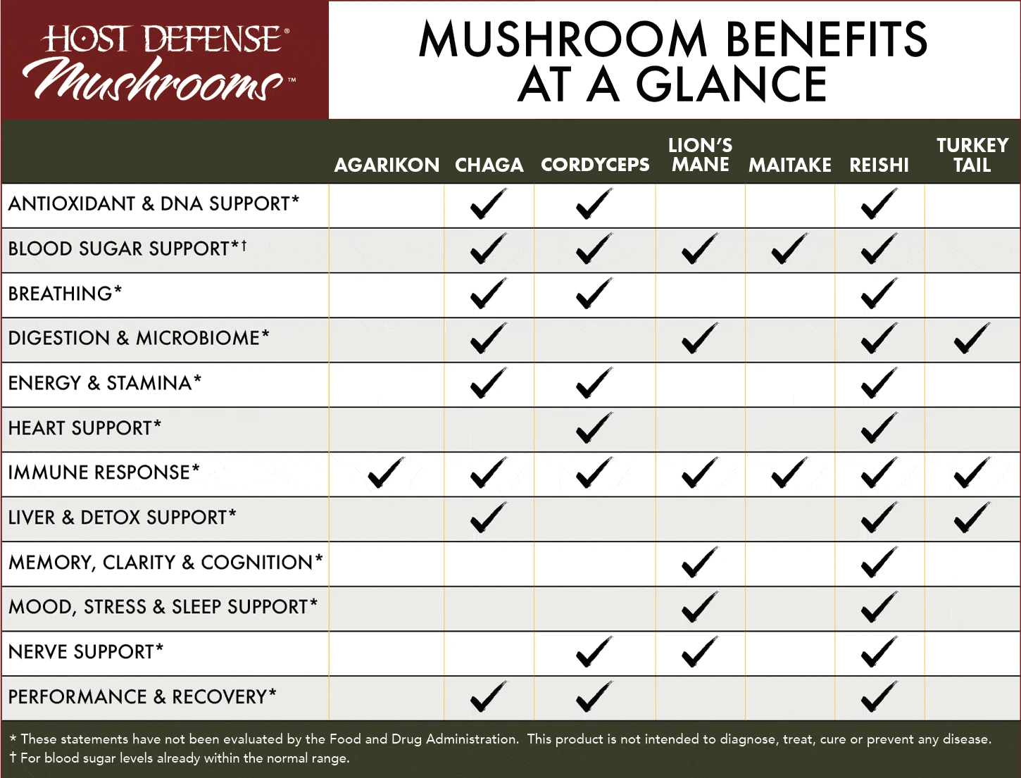 Fungi Perfecti Mushrooms at a glance