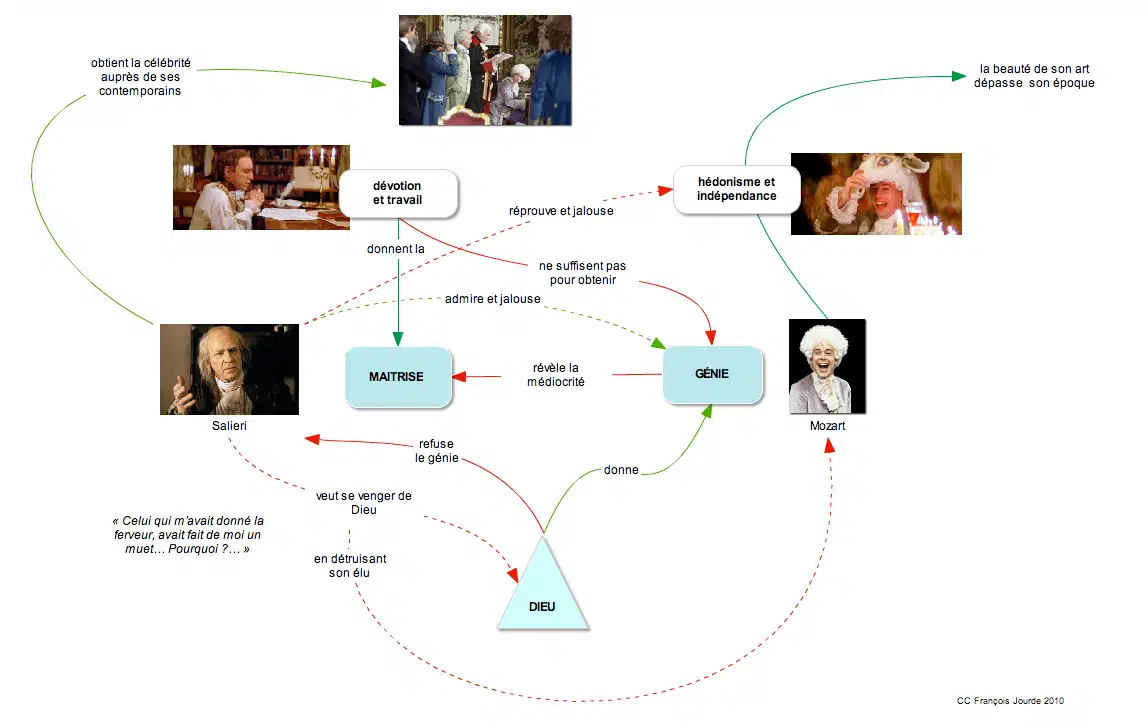 Amadeus Carte des relations entre les personnages et les actions dans le film Amadeus de Milos Forman, 1984. Amadeus Carte des relations entre les personnages et les actions dans le film Amadeus de Milos Forman, 1984.